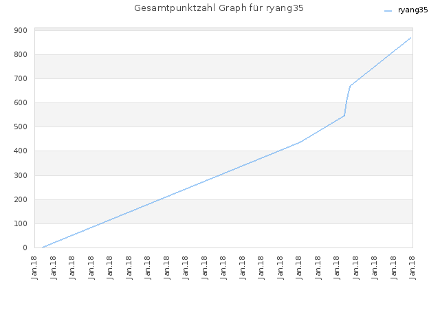 Gesamtpunktzahl Graph für ryang35