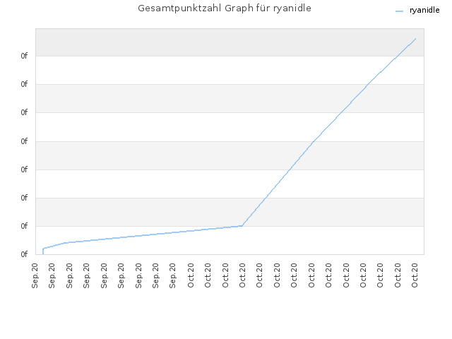 Gesamtpunktzahl Graph für ryanidle