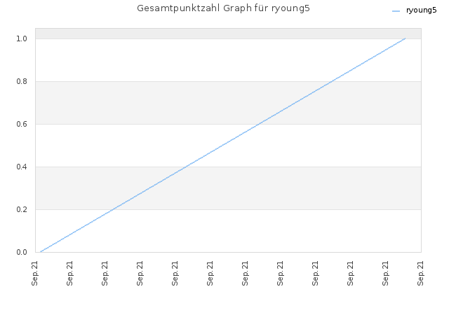 Gesamtpunktzahl Graph für ryoung5