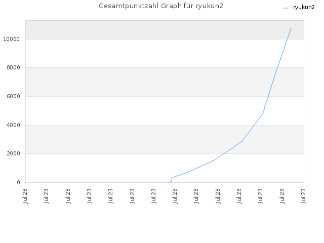 Gesamtpunktzahl Graph für ryukun2
