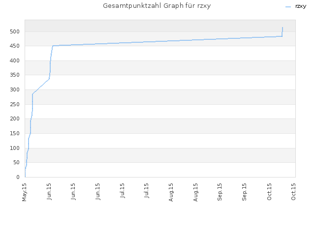 Gesamtpunktzahl Graph für rzxy