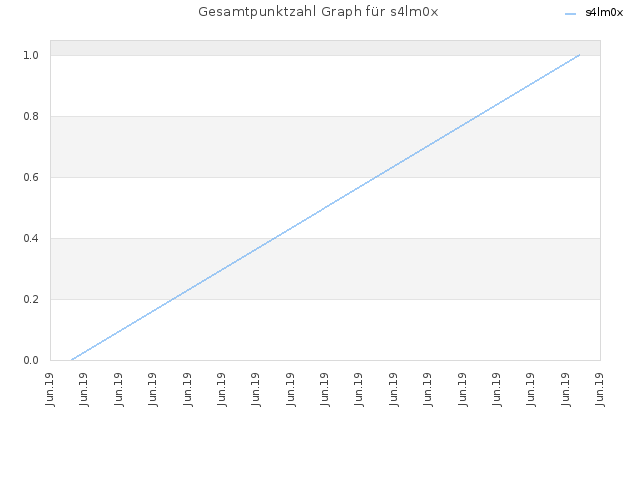 Gesamtpunktzahl Graph für s4lm0x