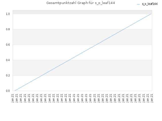 Gesamtpunktzahl Graph für s_o_leaf144