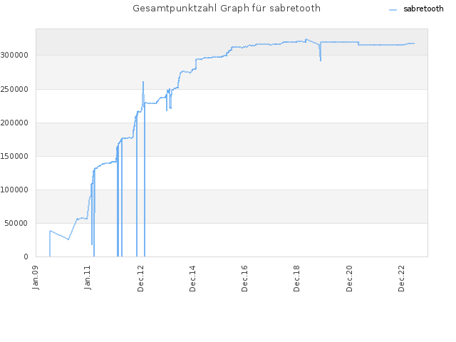 Gesamtpunktzahl Graph für sabretooth
