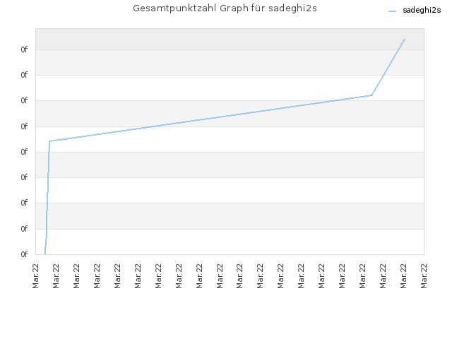 Gesamtpunktzahl Graph für sadeghi2s