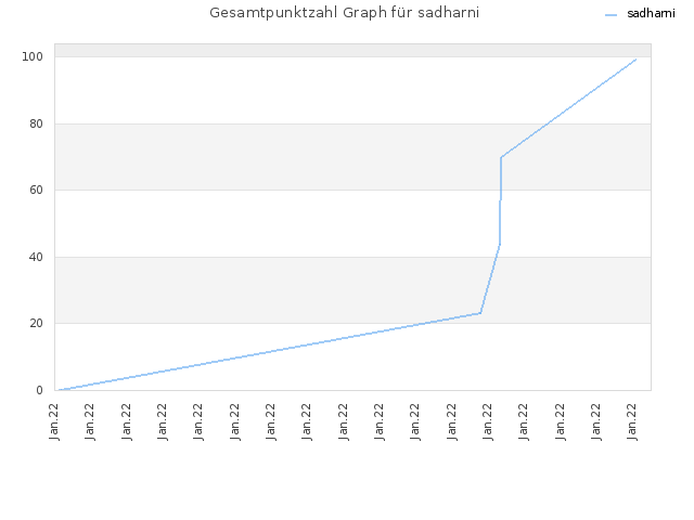 Gesamtpunktzahl Graph für sadharni