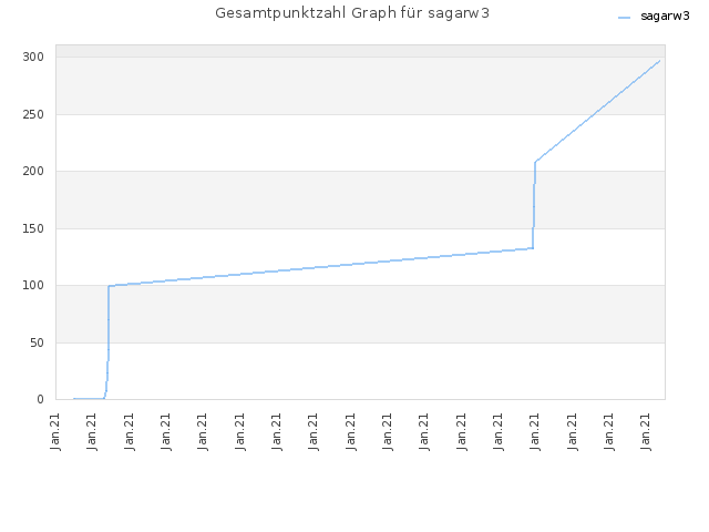 Gesamtpunktzahl Graph für sagarw3