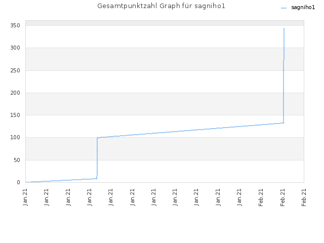 Gesamtpunktzahl Graph für sagniho1