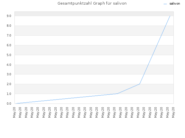 Gesamtpunktzahl Graph für salivon