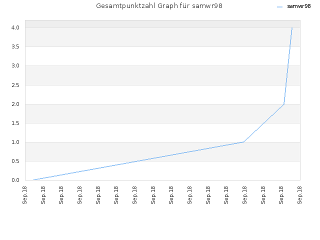 Gesamtpunktzahl Graph für samwr98