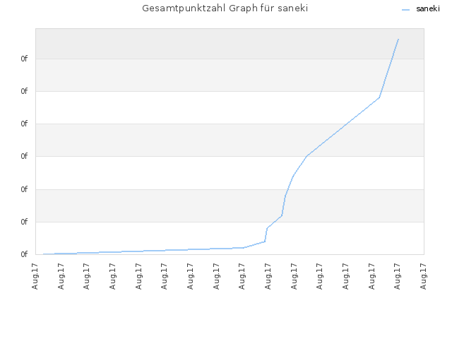 Gesamtpunktzahl Graph für saneki