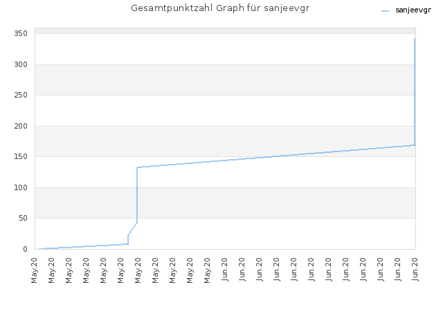 Gesamtpunktzahl Graph für sanjeevgr