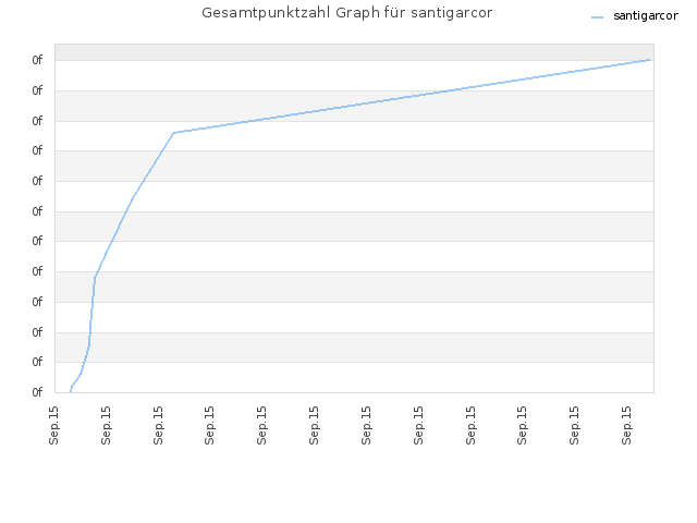 Gesamtpunktzahl Graph für santigarcor