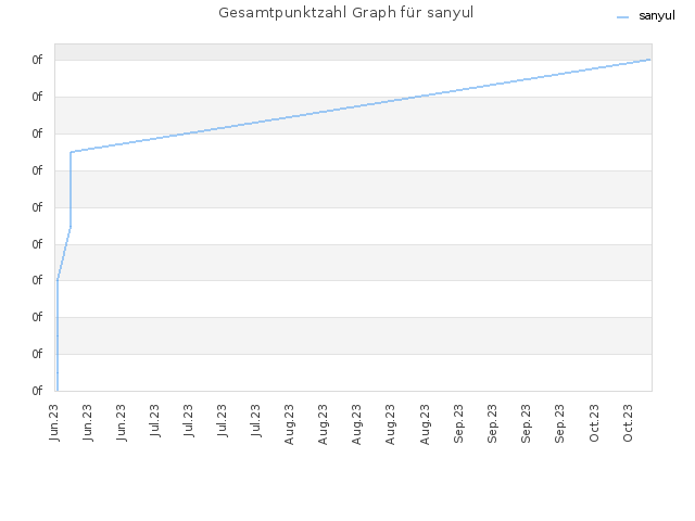 Gesamtpunktzahl Graph für sanyul