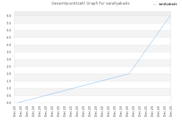 Gesamtpunktzahl Graph für sarahjabado