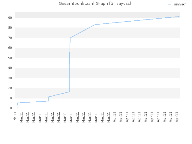 Gesamtpunktzahl Graph für sayvsch