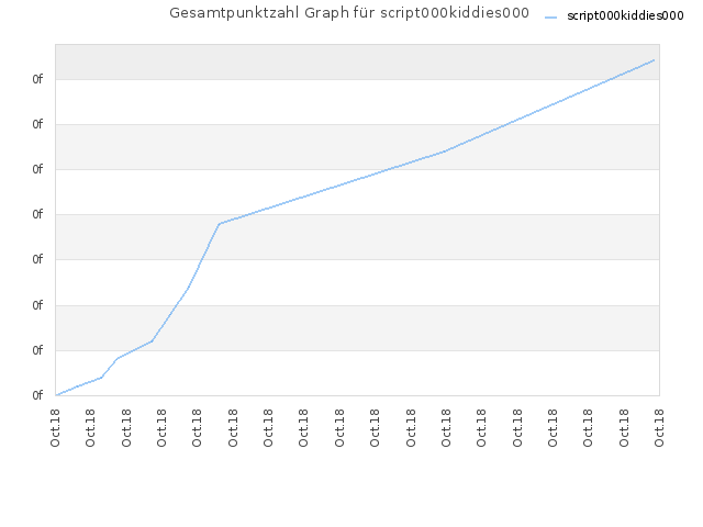 Gesamtpunktzahl Graph für script000kiddies000