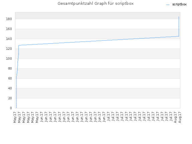 Gesamtpunktzahl Graph für scriptbox