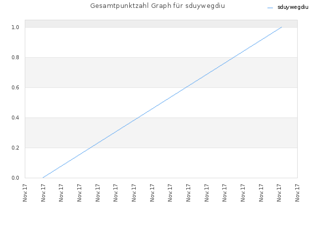 Gesamtpunktzahl Graph für sduywegdiu