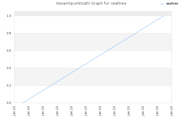 Gesamtpunktzahl Graph für sealtree