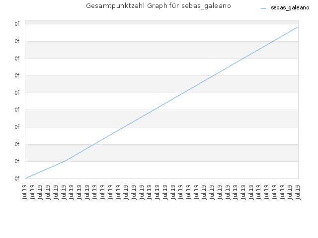 Gesamtpunktzahl Graph für sebas_galeano