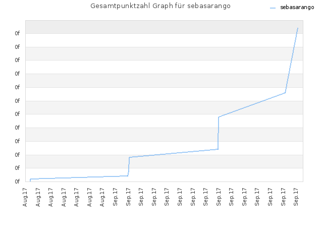 Gesamtpunktzahl Graph für sebasarango