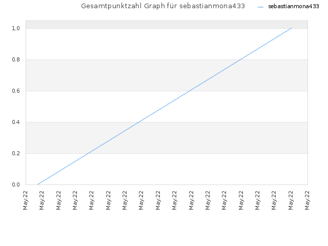 Gesamtpunktzahl Graph für sebastianmona433