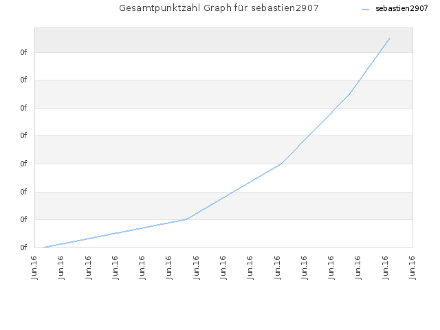 Gesamtpunktzahl Graph für sebastien2907