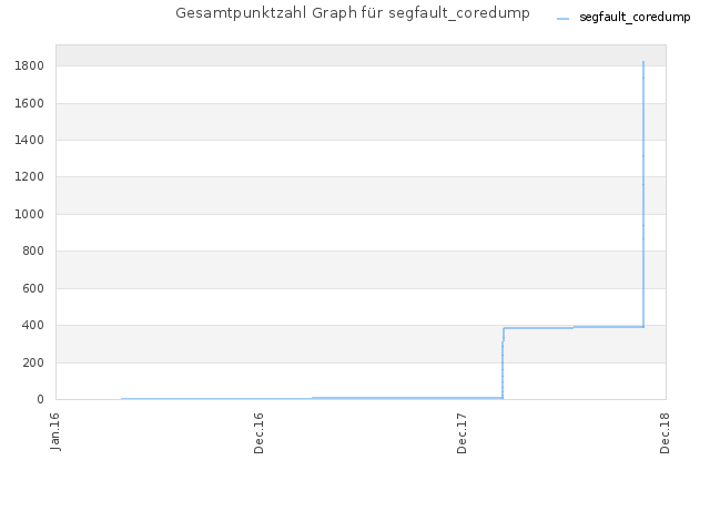 Gesamtpunktzahl Graph für segfault_coredump