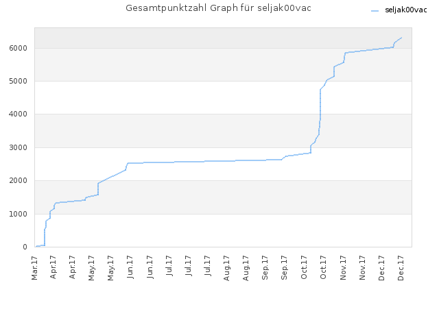 Gesamtpunktzahl Graph für seljak00vac