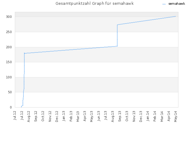 Gesamtpunktzahl Graph für semahawk
