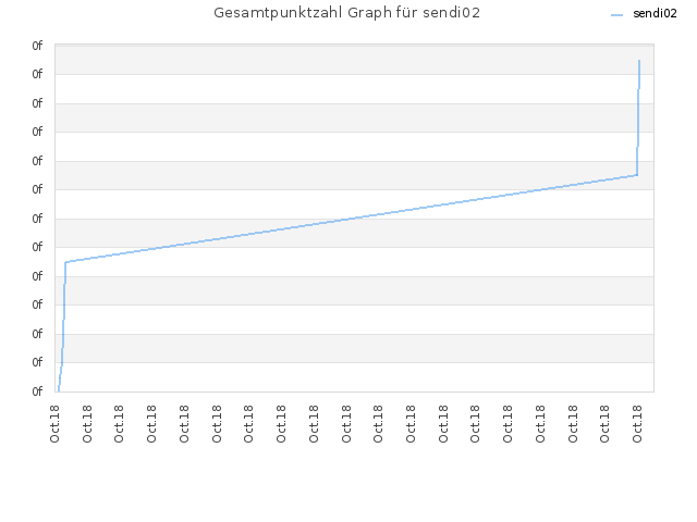 Gesamtpunktzahl Graph für sendi02