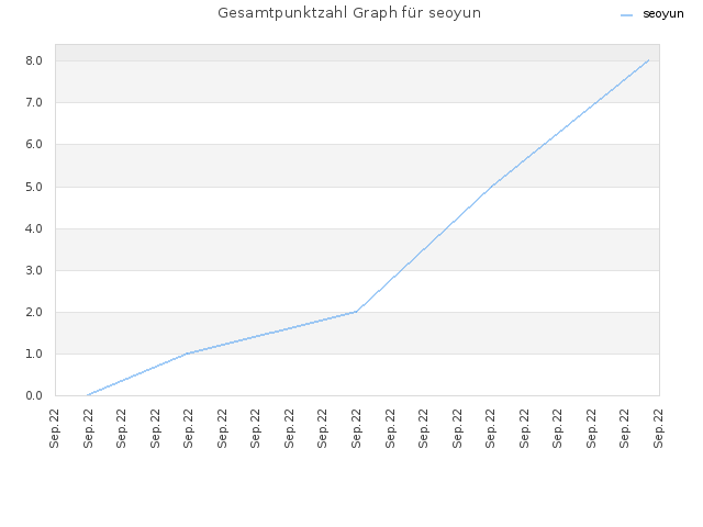 Gesamtpunktzahl Graph für seoyun