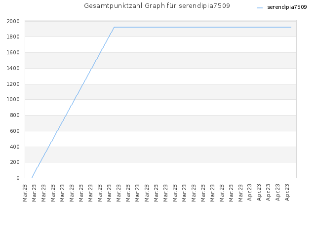 Gesamtpunktzahl Graph für serendipia7509