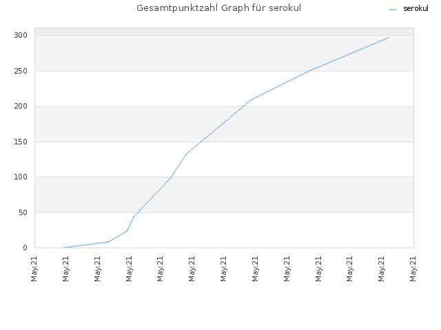 Gesamtpunktzahl Graph für serokul