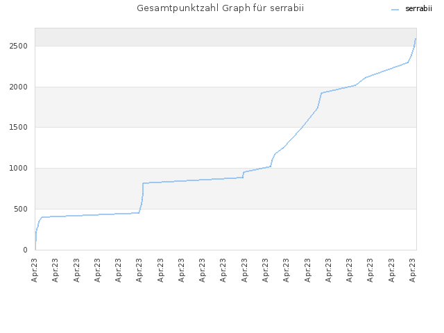 Gesamtpunktzahl Graph für serrabii