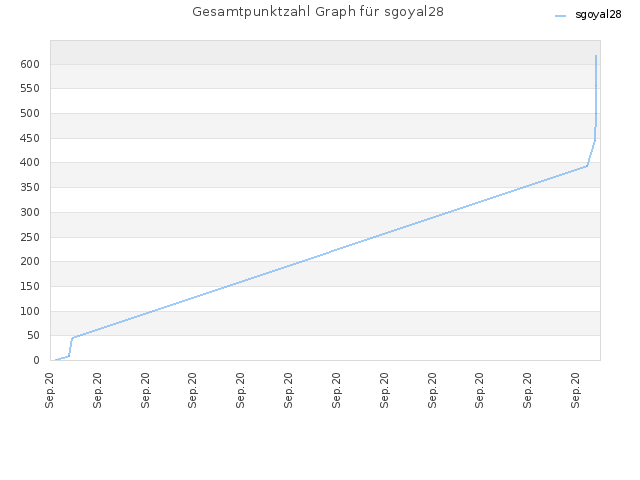 Gesamtpunktzahl Graph für sgoyal28
