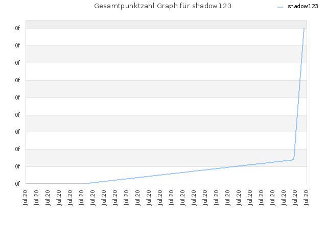 Gesamtpunktzahl Graph für shadow123