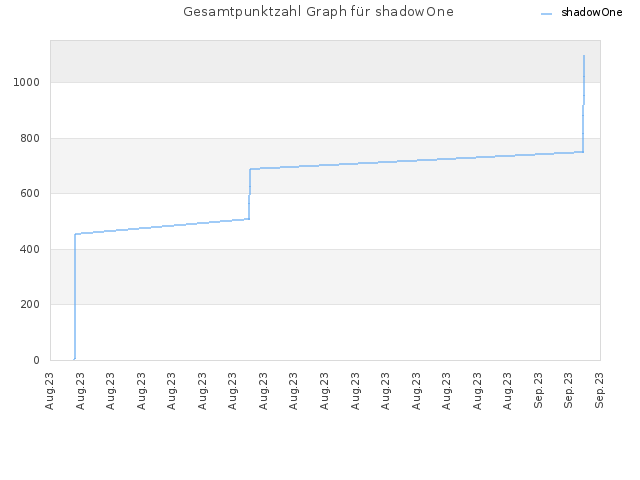 Gesamtpunktzahl Graph für shadowOne