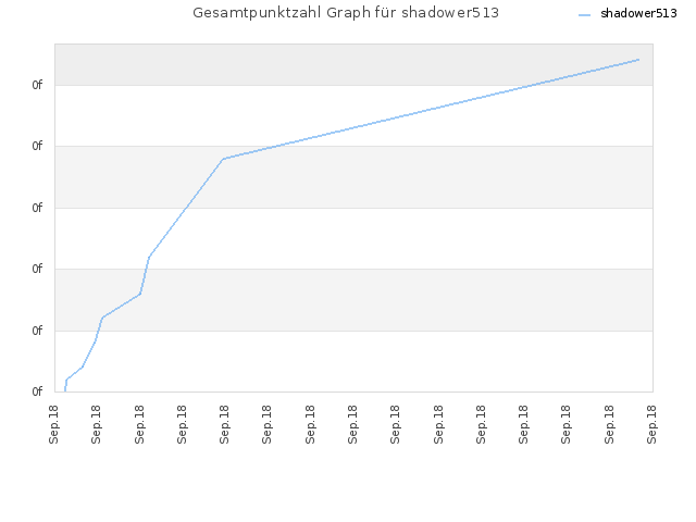 Gesamtpunktzahl Graph für shadower513
