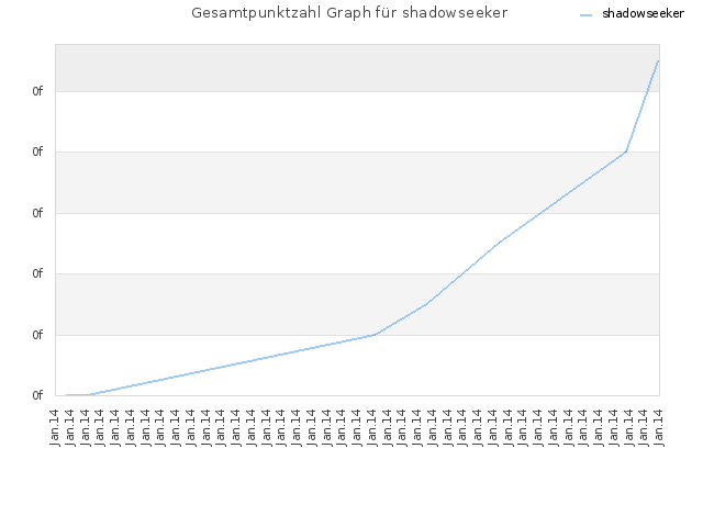 Gesamtpunktzahl Graph für shadowseeker