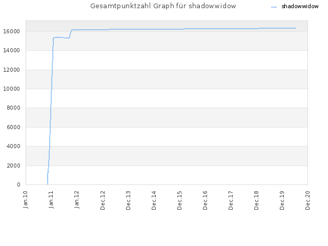Gesamtpunktzahl Graph für shadowwidow