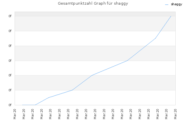 Gesamtpunktzahl Graph für shaggy