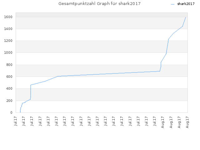 Gesamtpunktzahl Graph für shark2017
