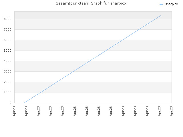 Gesamtpunktzahl Graph für sharpicx