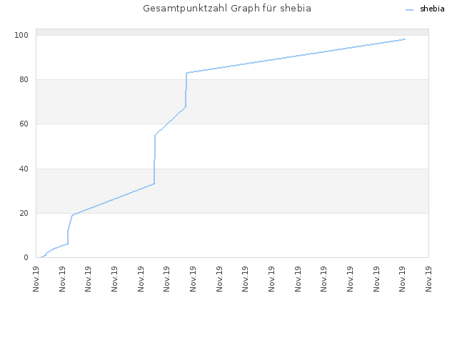 Gesamtpunktzahl Graph für shebia