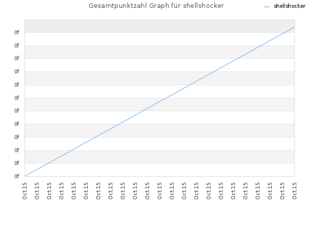 Gesamtpunktzahl Graph für shellshocker