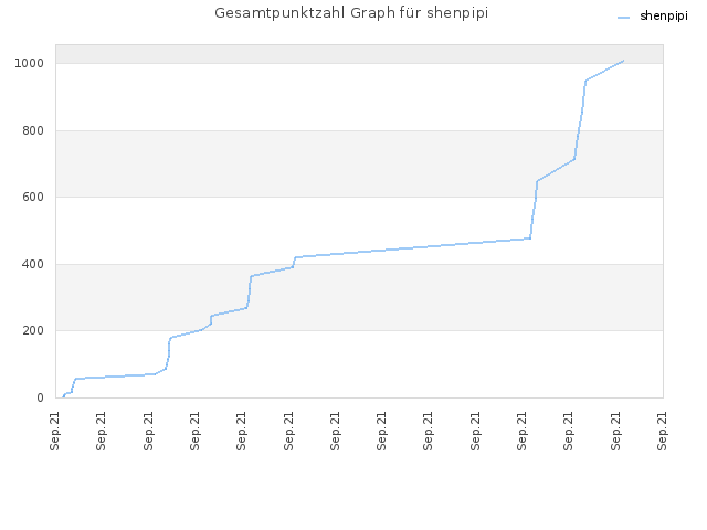 Gesamtpunktzahl Graph für shenpipi