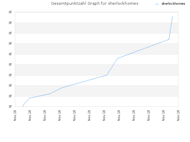 Gesamtpunktzahl Graph für sherlockhomes