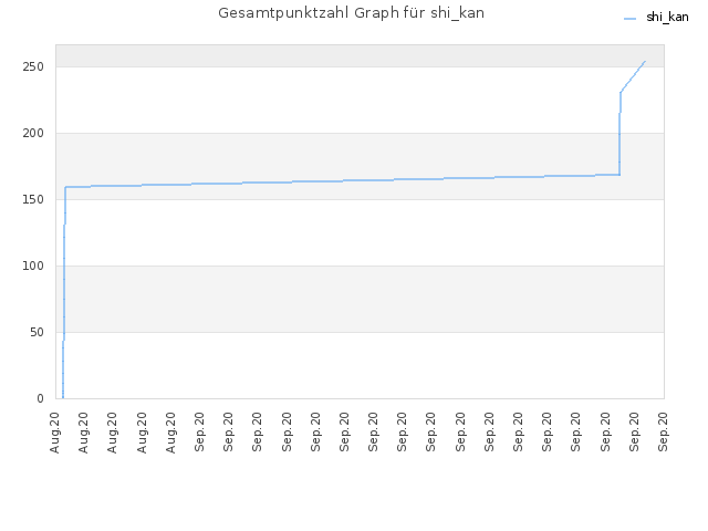 Gesamtpunktzahl Graph für shi_kan